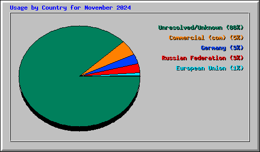 Usage by Country for November 2024