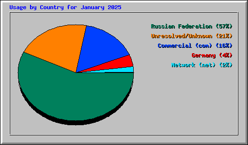 Usage by Country for January 2025