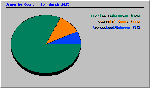 Usage by Country for March 2025