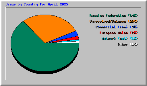 Usage by Country for April 2025