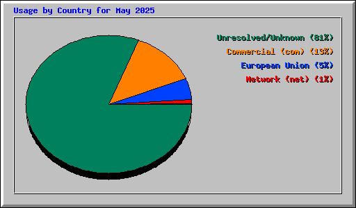 Usage by Country for May 2025