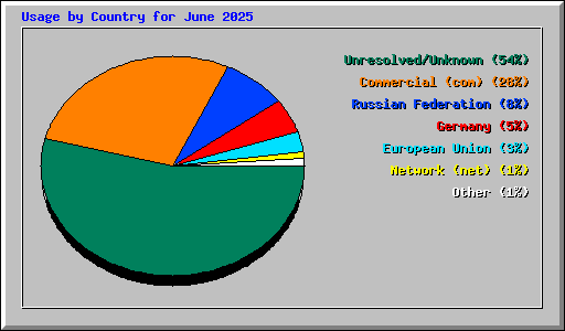 Usage by Country for June 2025
