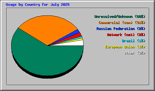 Usage by Country for July 2025