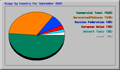 Usage by Country for September 2025