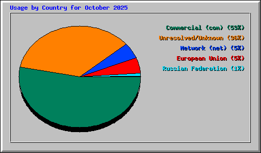 Usage by Country for October 2025