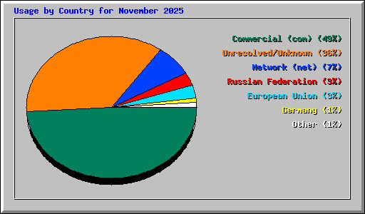 Usage by Country for November 2025