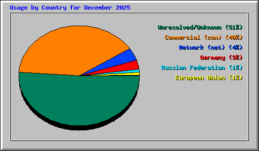 Usage by Country for December 2025