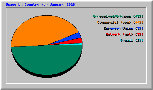 Usage by Country for January 2026