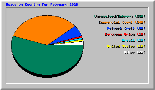 Usage by Country for February 2026