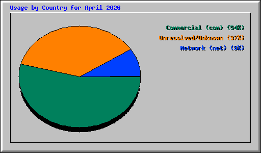 Usage by Country for April 2026