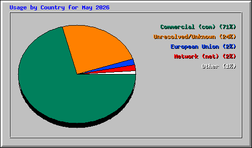 Usage by Country for May 2026