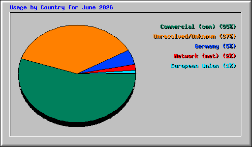 Usage by Country for June 2026