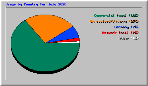 Usage by Country for July 2026