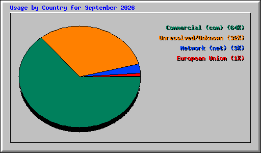 Usage by Country for September 2026