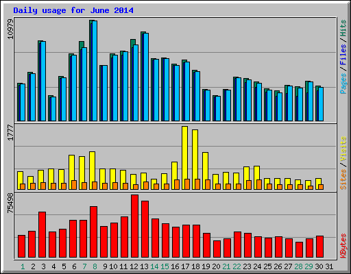 Daily usage for June 2014