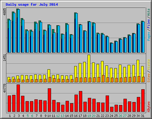 Daily usage for July 2014