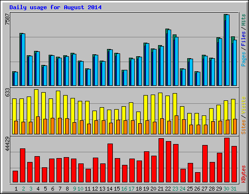 Daily usage for August 2014