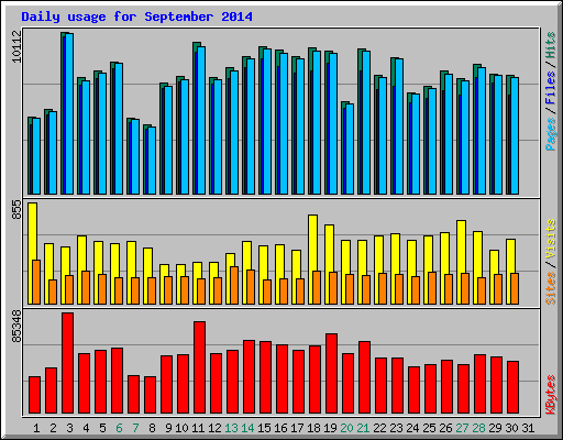 Daily usage for September 2014