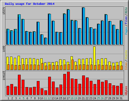 Daily usage for October 2014