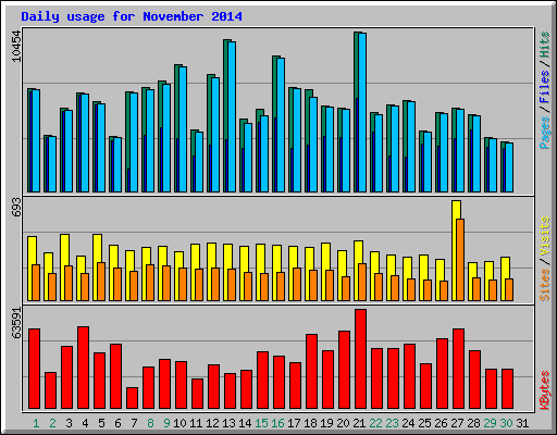 Daily usage for November 2014