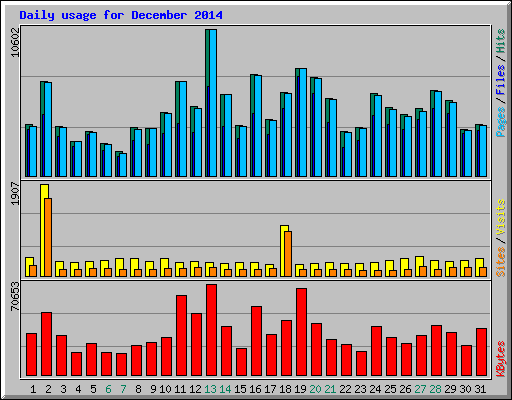 Daily usage for December 2014