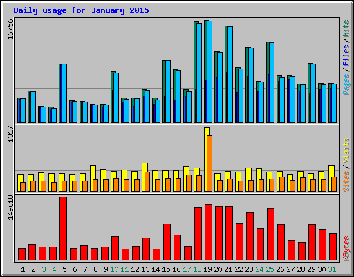 Daily usage for January 2015