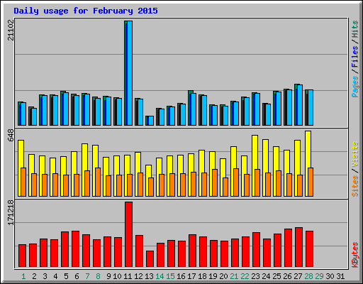 Daily usage for February 2015