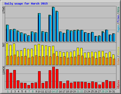 Daily usage for March 2015