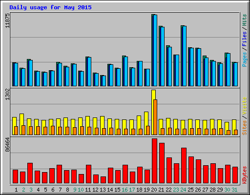 Daily usage for May 2015