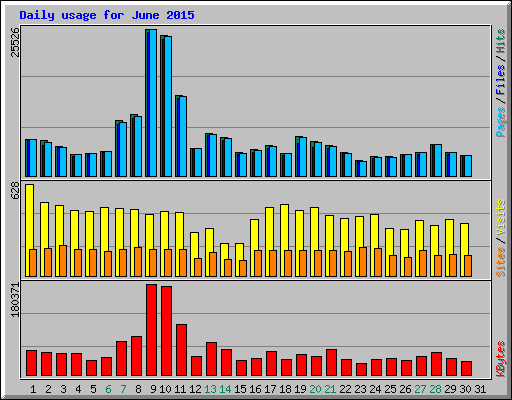 Daily usage for June 2015