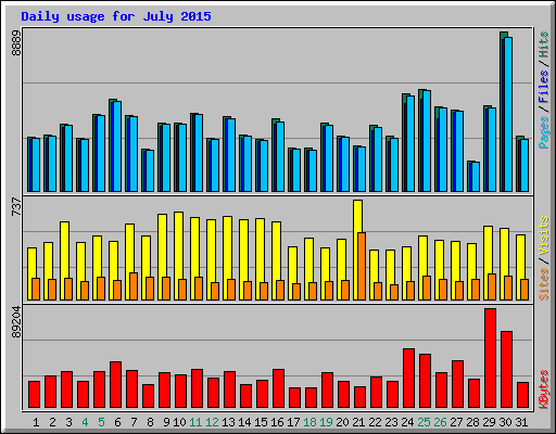 Daily usage for July 2015