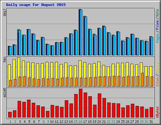 Daily usage for August 2015