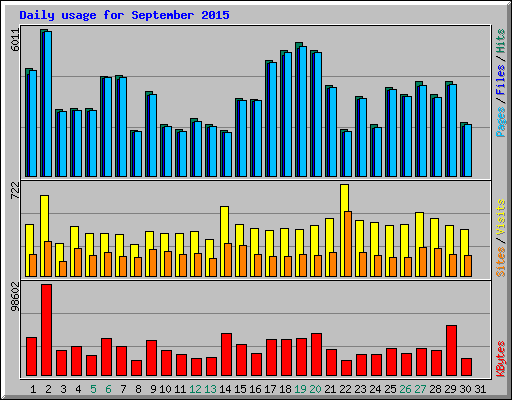 Daily usage for September 2015