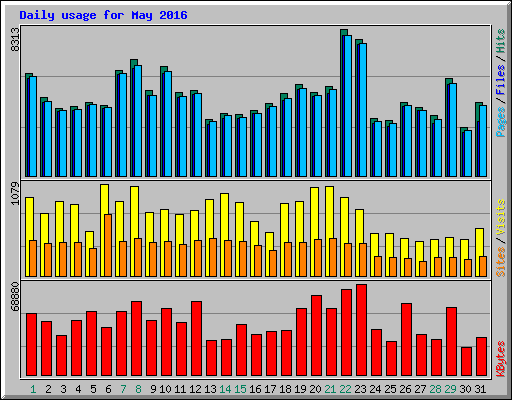 Daily usage for May 2016