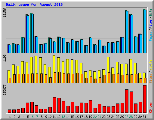 Daily usage for August 2016