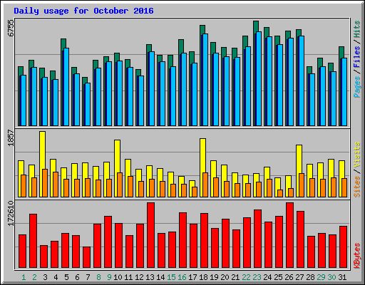 Daily usage for October 2016