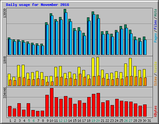 Daily usage for November 2016