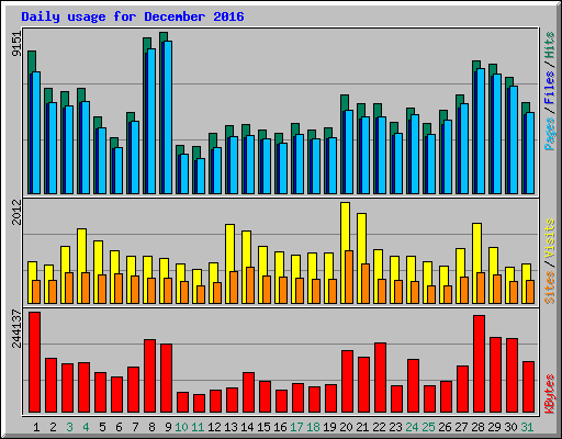 Daily usage for December 2016