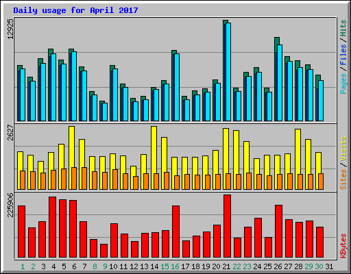Daily usage for April 2017