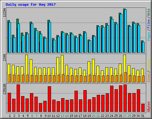 Daily usage for May 2017