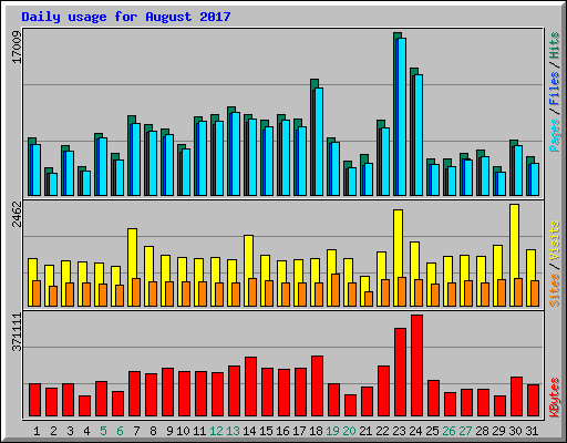 Daily usage for August 2017