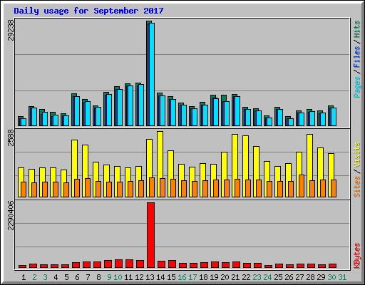 Daily usage for September 2017