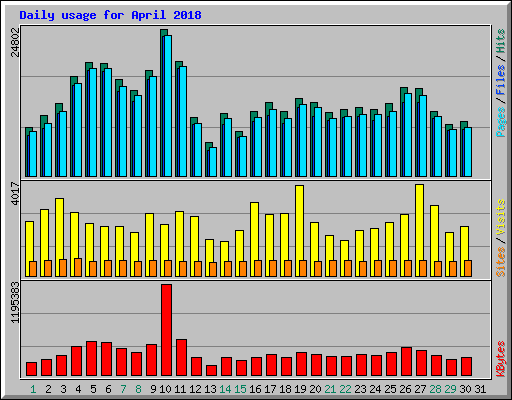 Daily usage for April 2018