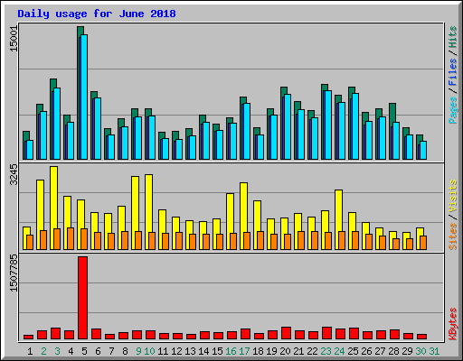 Daily usage for June 2018