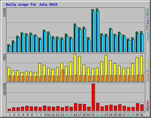 Daily usage for July 2018