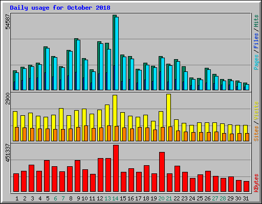 Daily usage for October 2018