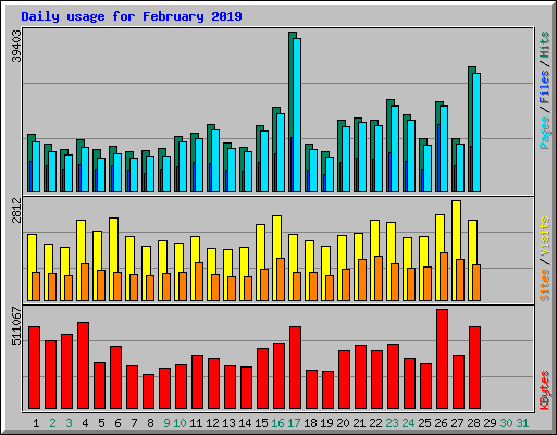 Daily usage for February 2019