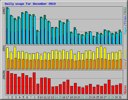 Daily usage for December 2019