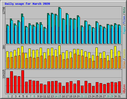 Daily usage for March 2020