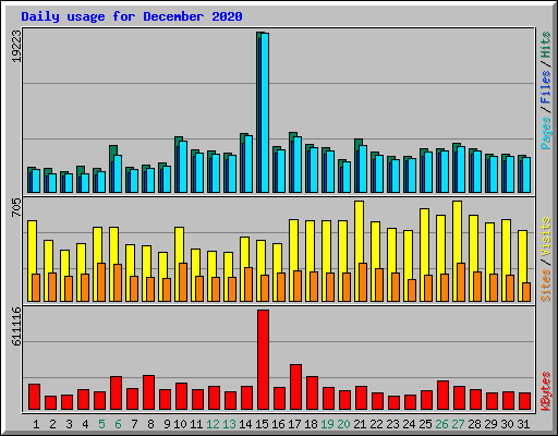 Daily usage for December 2020